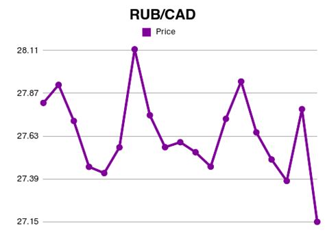 cad to rur|100 Canadian dollars to Russian rubles